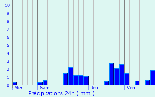 Graphique des précipitations prvues pour Villers-Chief