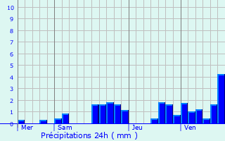 Graphique des précipitations prvues pour Ruffieu