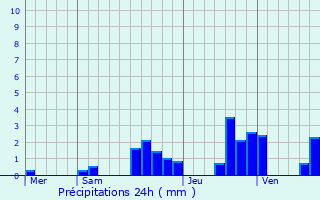 Graphique des précipitations prvues pour Nods