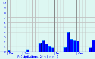 Graphique des précipitations prvues pour Arc-sous-Cicon