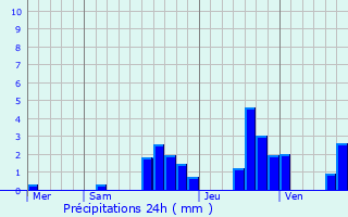 Graphique des précipitations prvues pour Montbenot