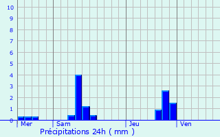 Graphique des précipitations prvues pour Le Masnau-Massuguis