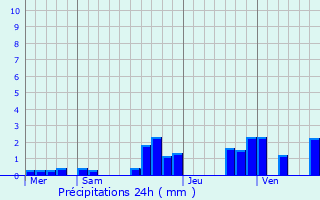 Graphique des précipitations prvues pour Le Vernoy