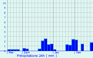 Graphique des précipitations prvues pour Gmonval