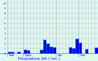 Graphique des précipitations prvues pour Huanne-Montmartin