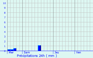 Graphique des précipitations prvues pour Brest