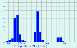 Graphique des précipitations prvues pour Sisteron