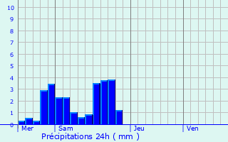 Graphique des précipitations prvues pour Montfort-sur-Argens
