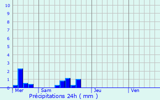 Graphique des précipitations prvues pour Saint-Aygulf / Frjus