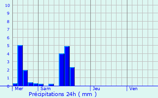 Graphique des précipitations prvues pour Bavigne