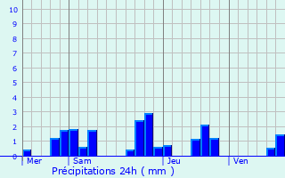 Graphique des précipitations prvues pour Baulme-la-Roche