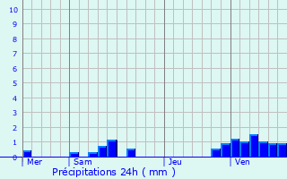 Graphique des précipitations prvues pour Maignelay-Montigny