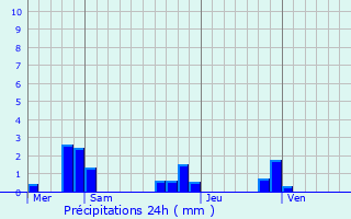 Graphique des précipitations prvues pour Savigny-en-vron