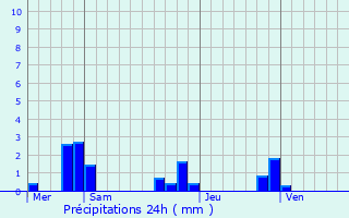 Graphique des précipitations prvues pour Huismes