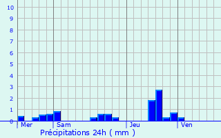 Graphique des précipitations prvues pour Saint-Sauves-d