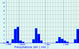 Graphique des précipitations prvues pour Belvdre