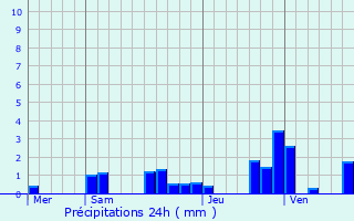 Graphique des précipitations prvues pour Bartherans