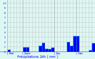 Graphique des précipitations prvues pour Villers-sous-Montrond
