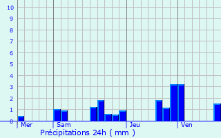 Graphique des précipitations prvues pour Mrey-sous-Montrond