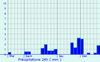 Graphique des précipitations prvues pour Naisey-les-Granges