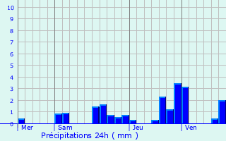 Graphique des précipitations prvues pour Clron