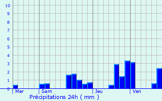Graphique des précipitations prvues pour Chantrans