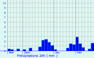 Graphique des précipitations prvues pour Barberaz