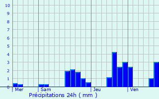 Graphique des précipitations prvues pour La Plane