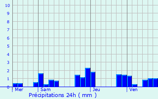 Graphique des précipitations prvues pour Pins-Justaret