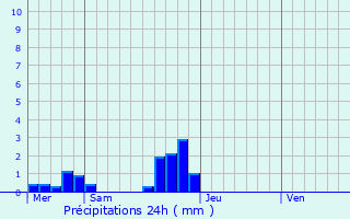 Graphique des précipitations prvues pour Ploeren