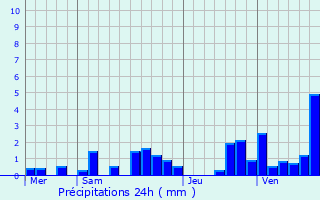 Graphique des précipitations prvues pour Groissiat
