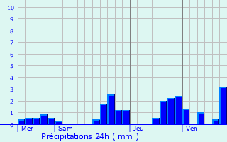 Graphique des précipitations prvues pour Champagney