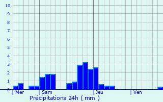 Graphique des précipitations prvues pour Chazeuil