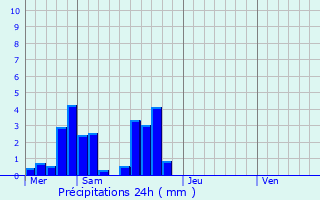 Graphique des précipitations prvues pour Saint-Martin