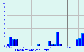 Graphique des précipitations prvues pour Saint-Julien-en-Born