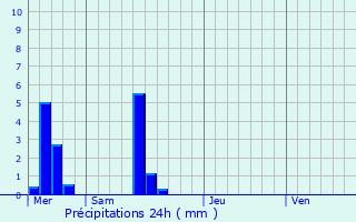 Graphique des précipitations prvues pour Fischbach