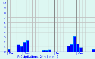 Graphique des précipitations prvues pour Provency