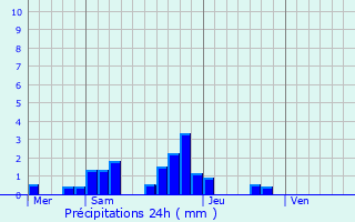 Graphique des précipitations prvues pour Rouvres-en-Plaine