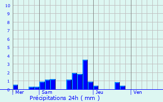 Graphique des précipitations prvues pour Broin