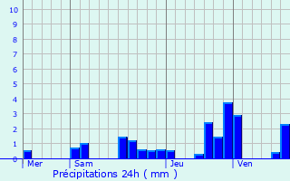 Graphique des précipitations prvues pour Nans-sous-Sainte-Anne