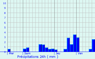 Graphique des précipitations prvues pour Gevresin