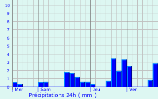 Graphique des précipitations prvues pour Courvires