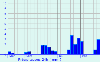 Graphique des précipitations prvues pour Frasne