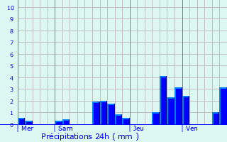 Graphique des précipitations prvues pour Bouverans