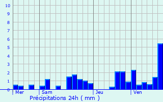 Graphique des précipitations prvues pour Apremont