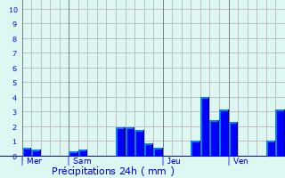 Graphique des précipitations prvues pour Bonnevaux