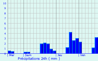 Graphique des précipitations prvues pour Vaux-et-Chantegrue