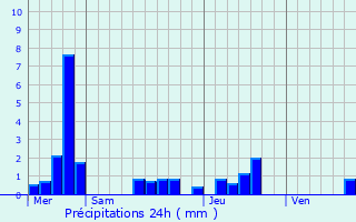 Graphique des précipitations prvues pour Royan