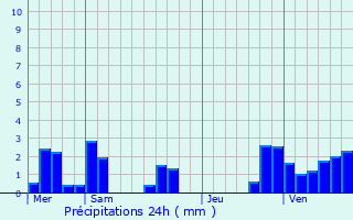 Graphique des précipitations prvues pour Maisons Prevent