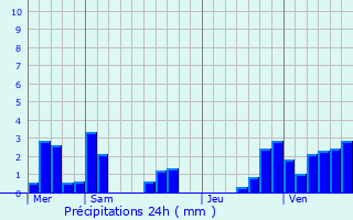 Graphique des précipitations prvues pour Brouch